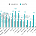 Plantas de biogás en España y Europa.