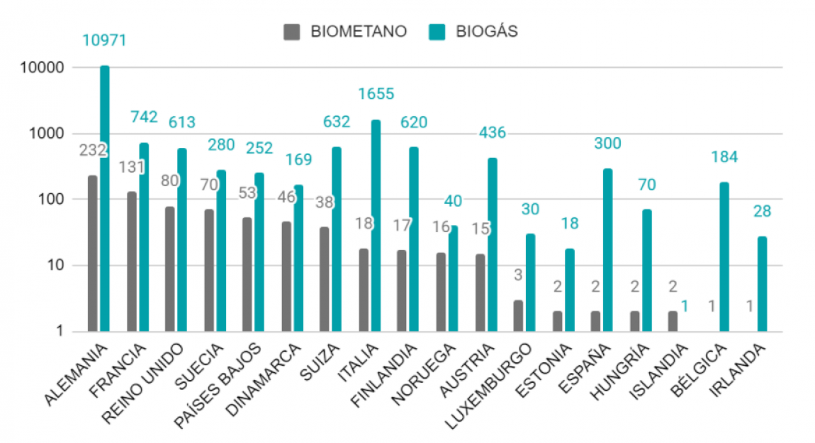 Plantas de biogás en España y Europa.